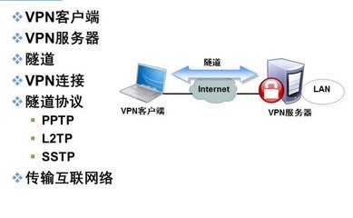 VPN（遠(yuǎn)程訪問服務(wù)） 連接未來(lái)的網(wǎng)絡(luò)技術(shù)橋梁