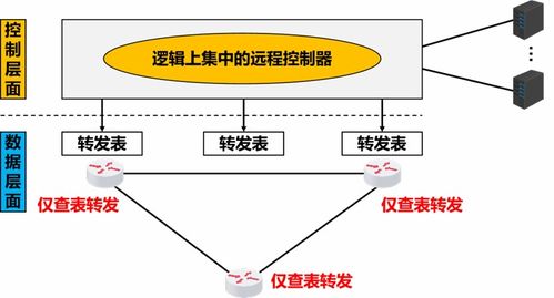軟件定義網絡（SDN）學習筆記 從核心理念到技術實踐